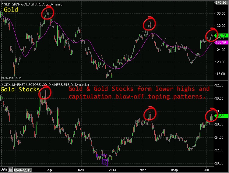 Gold Forecast And Gold Stocks Bottoming Analysis | Gold Eagle